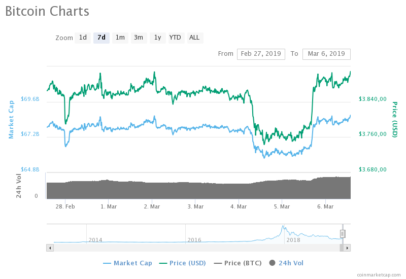 Bitcoin haftalık fiyat grafiği